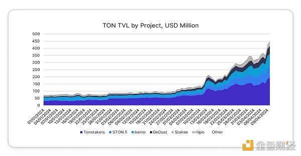 一文盘点 2024 年第一季度 TON DeFi 发展状况