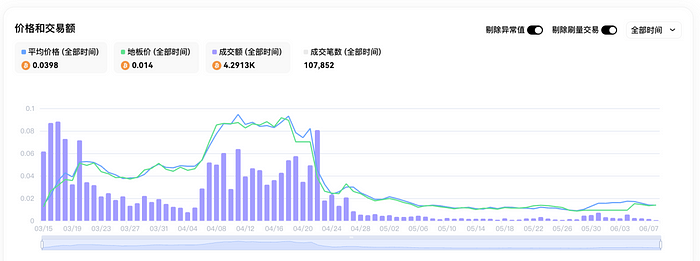 Cycle Capital：DOG引领符文热度重回 赛道何时迎来爆发？