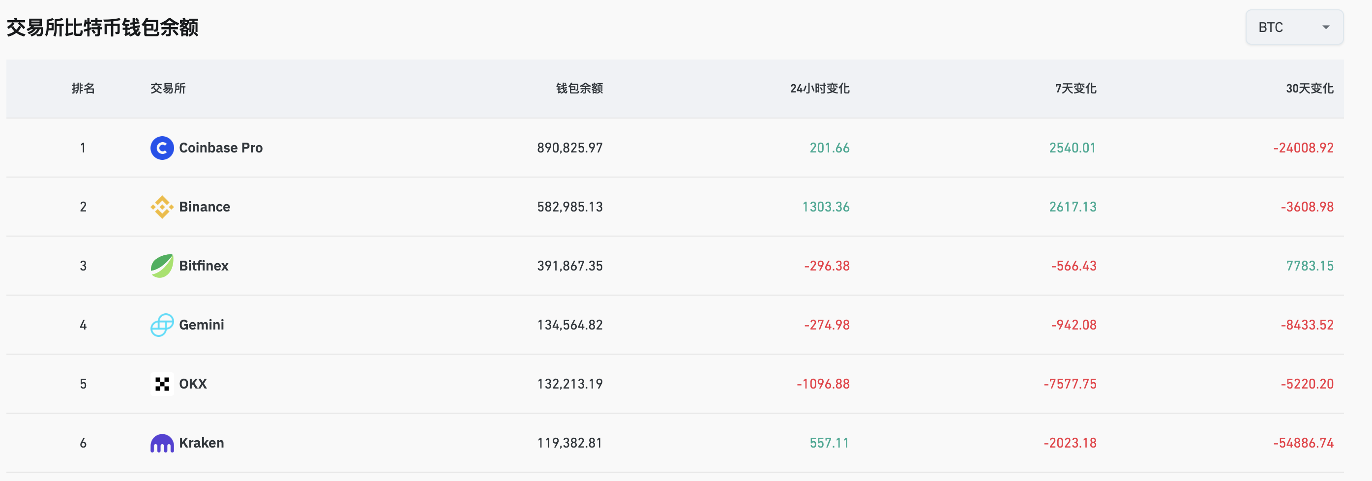 Coinbase比特币钱包余额超89万枚，在CEX中排名第一缩略图