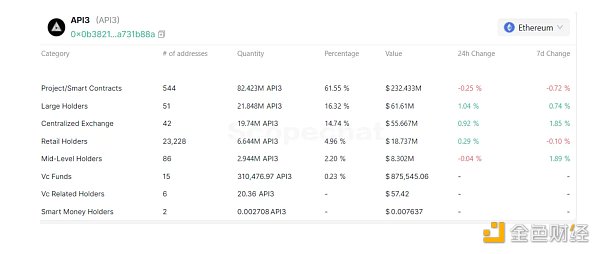 API3的重点数据分析