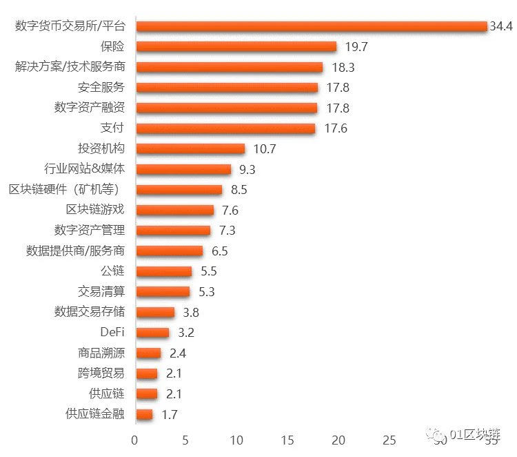 2019全球区块链投融资报告