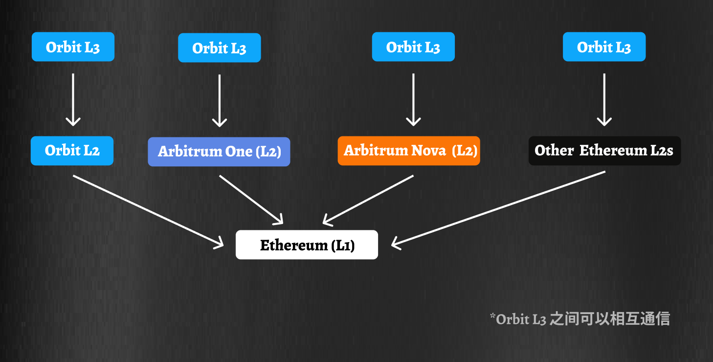 以太坊未来重点转向「应用层」？Arbitrum Orbit链或成重要一环