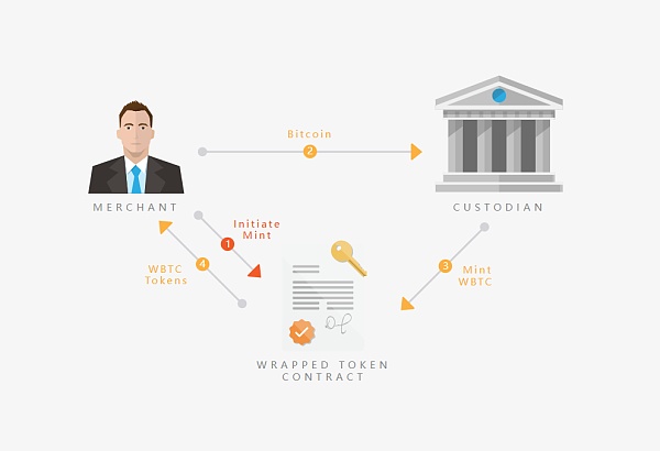 WBTC FUD背后 1.2万亿比特币流动性如何安全解锁缩略图